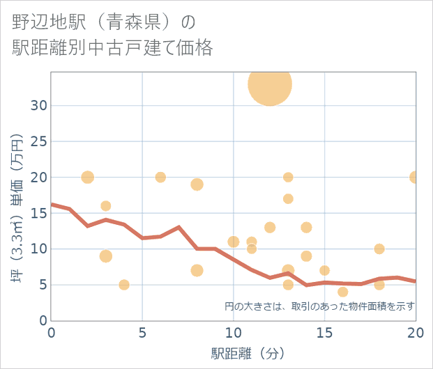 野辺地駅(青森県)の徒歩距離別の中古戸建て坪単価