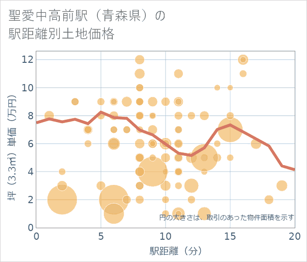 聖愛中高前駅(青森県)の徒歩距離別の土地坪単価