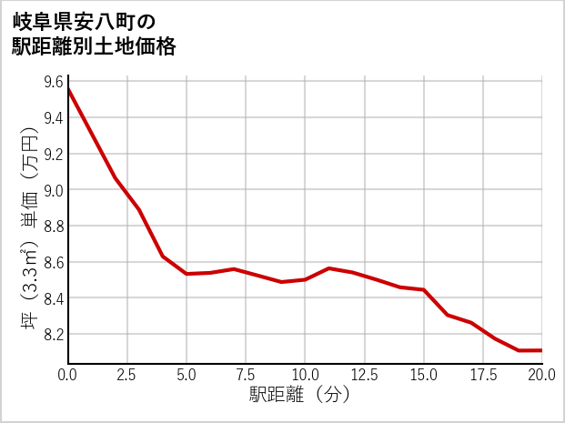 岐阜県安八町の徒歩距離別の土地坪単価