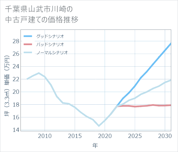 千葉県山武市川崎の中古戸建て価格推移