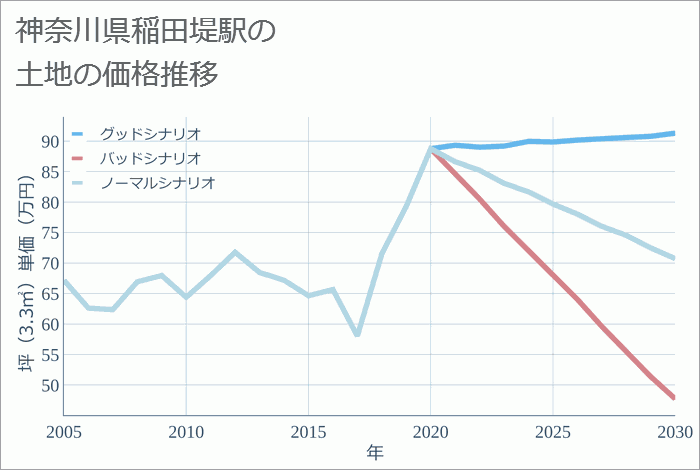 稲田堤駅（神奈川県）の土地価格推移