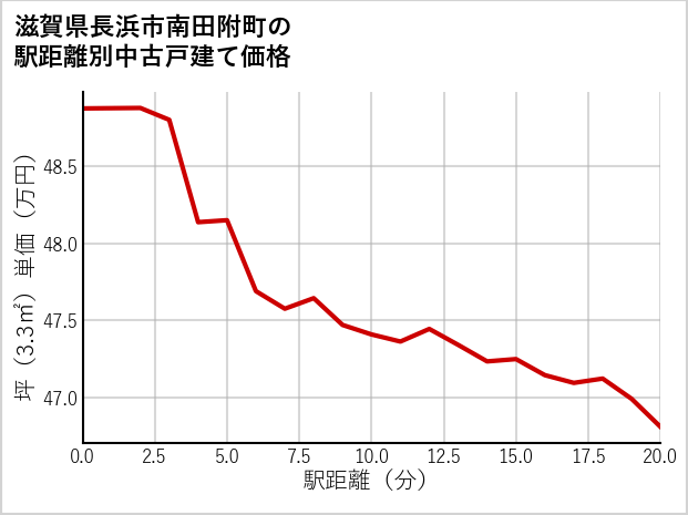 滋賀県長浜市南田附町の徒歩距離別の中古戸建て坪単価