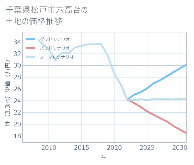 千葉県松戸市六高台の土地価格推移