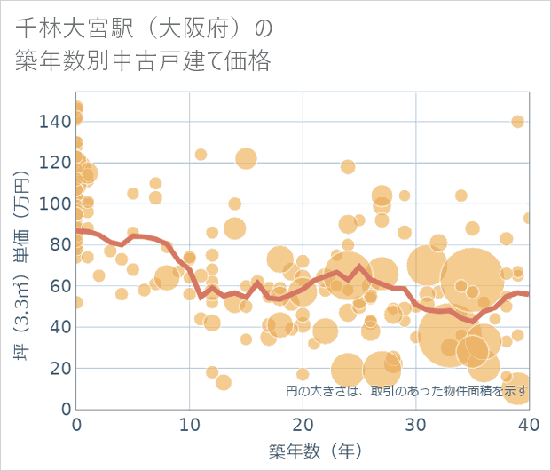 千林大宮駅(大阪府)の築年数別の中古戸建て坪単価