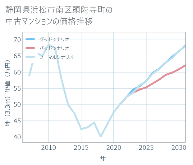 静岡県浜松市南区頭陀寺町の中古マンション価格推移