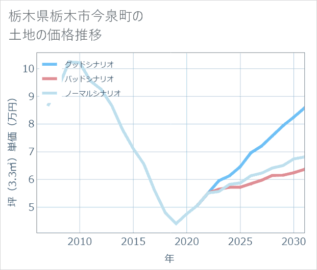 栃木県栃木市今泉町の土地価格推移