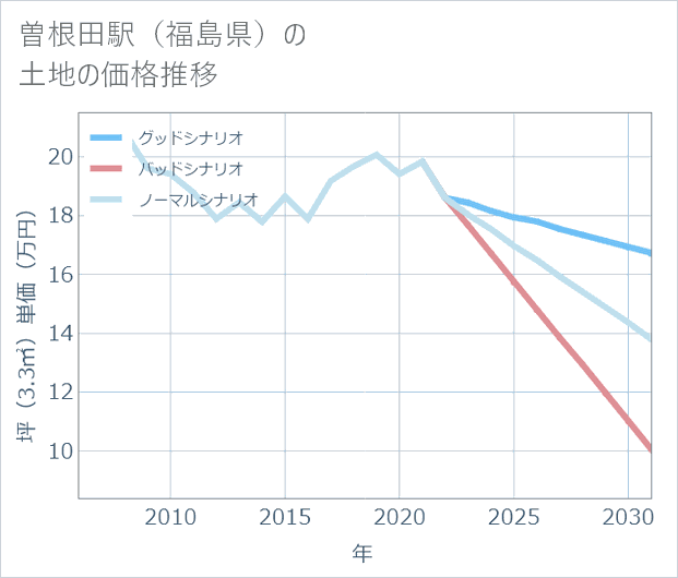 曽根田駅(福島県)の土地価格推移