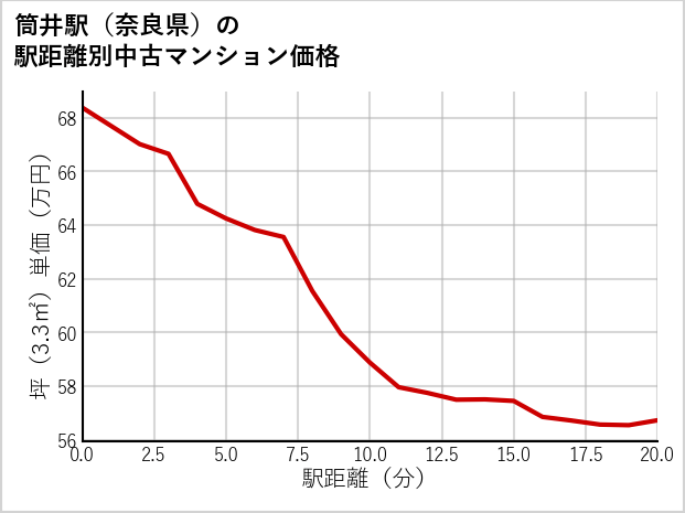 筒井駅（奈良県）の徒歩距離別の中古マンション坪単価