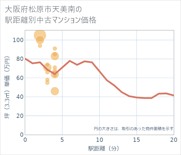大阪府松原市天美南の徒歩距離別の中古マンション坪単価