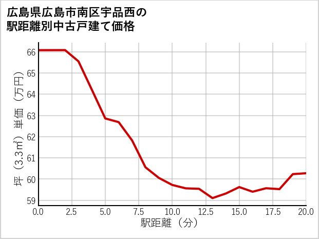 広島県広島市南区宇品西の徒歩距離別の中古戸建て坪単価