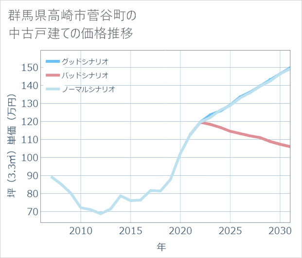 群馬県高崎市菅谷町の中古戸建て価格推移