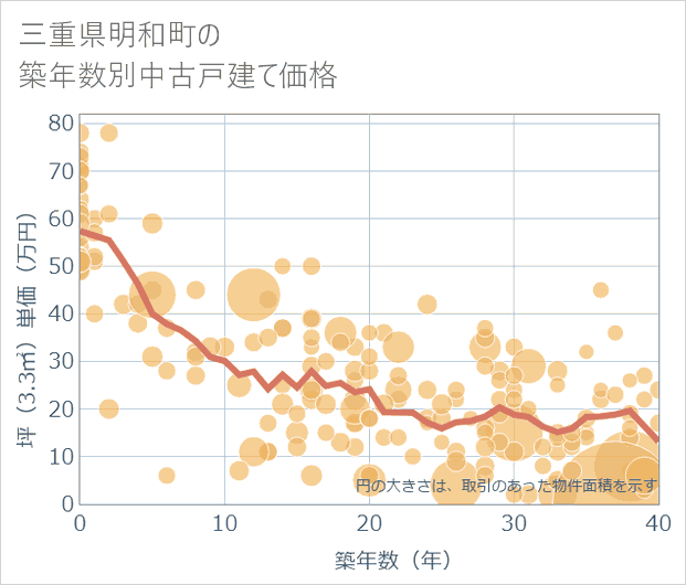 三重県明和町の築年数別の中古戸建て坪単価