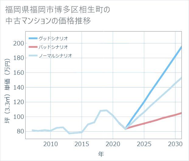 福岡県福岡市博多区相生町の中古マンション価格推移