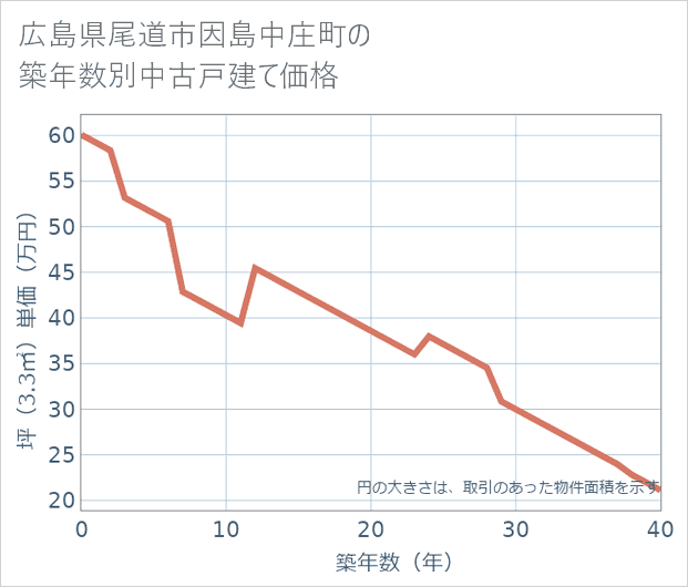 広島県尾道市因島中庄町の築年数別の中古戸建て坪単価