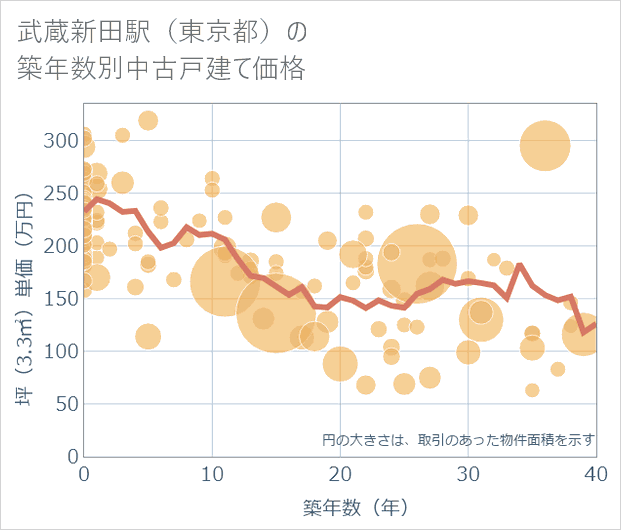 武蔵新田駅(東京都)の築年数別の中古戸建て坪単価