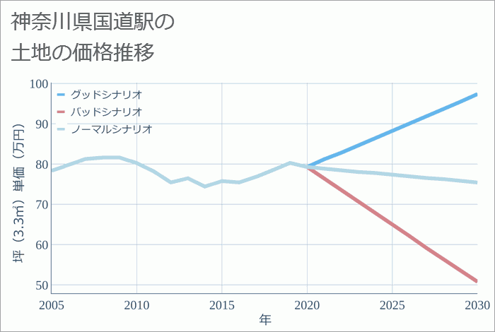 国道駅（神奈川県）の土地価格推移