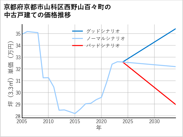 京都府京都市山科区西野山百々町の中古戸建て価格推移