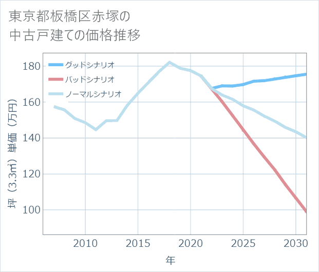 東京都板橋区赤塚の中古戸建て価格推移