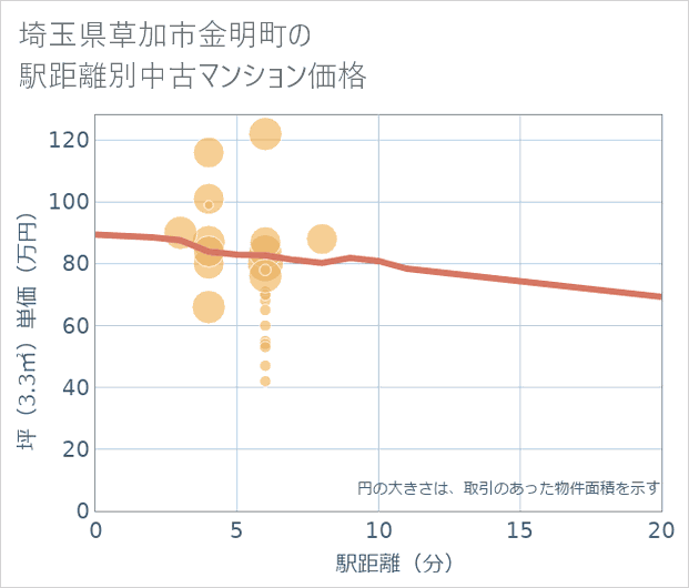 埼玉県草加市金明町の徒歩距離別の中古マンション坪単価