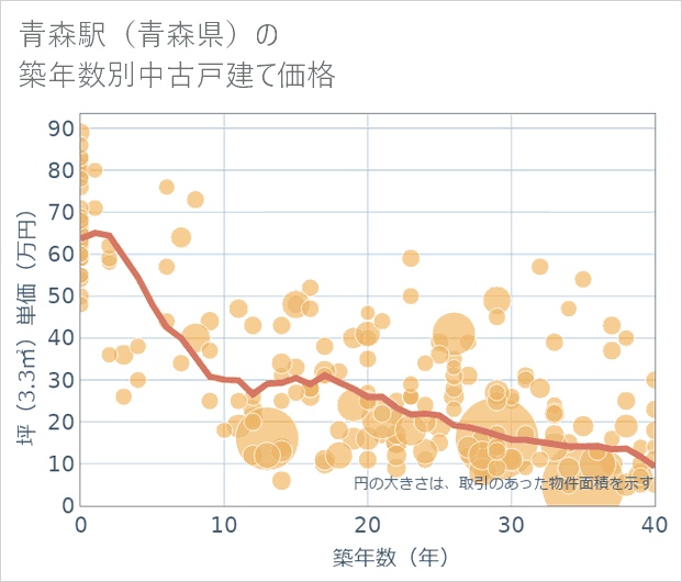 青森駅(青森県)の築年数別の中古戸建て坪単価