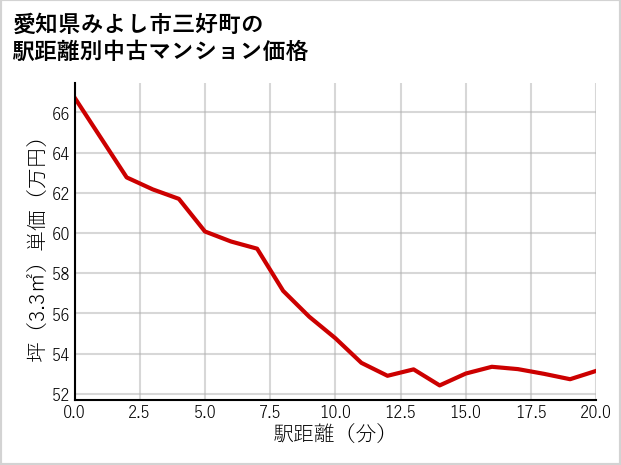 愛知県みよし市三好町の徒歩距離別の中古マンション坪単価