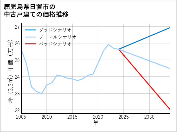 鹿児島県日置市の中古戸建て価格推移