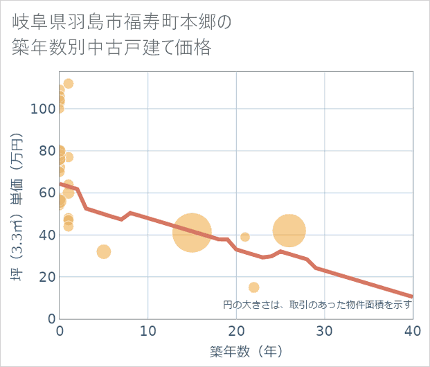 岐阜県羽島市福寿町本郷の築年数別の中古戸建て坪単価