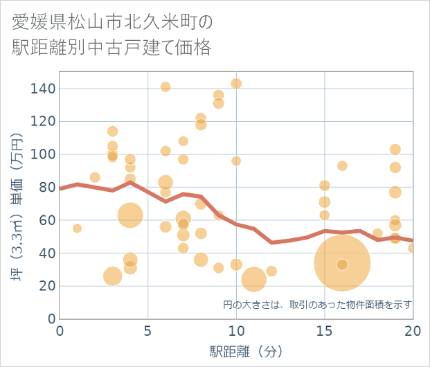 愛媛県松山市北久米町の徒歩距離別の中古戸建て坪単価