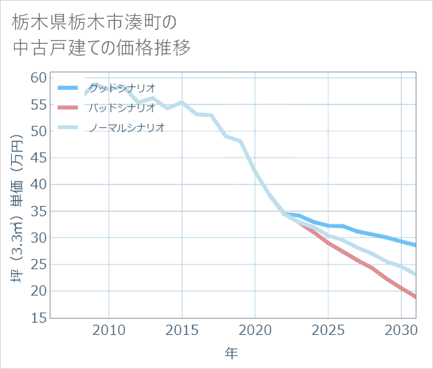 栃木県栃木市湊町の中古戸建て価格推移