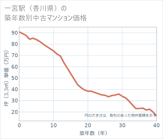 一宮駅(香川県)の築年数別の中古マンション坪単価