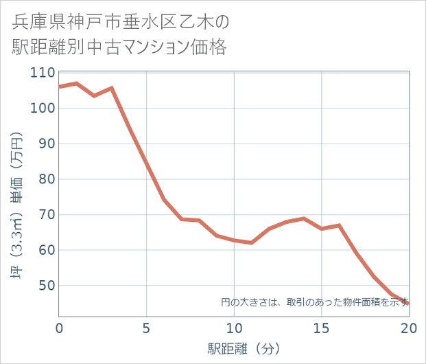 兵庫県神戸市垂水区乙木の徒歩距離別の中古マンション坪単価