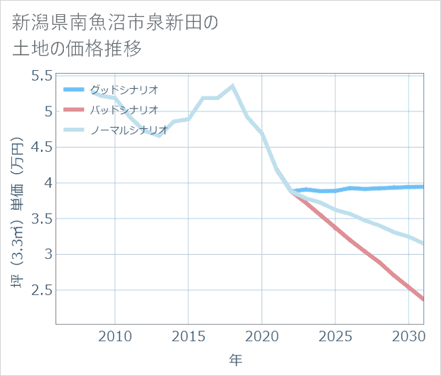 新潟県南魚沼市泉新田の土地価格推移