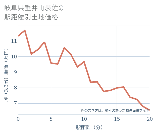 岐阜県垂井町表佐の徒歩距離別の土地坪単価