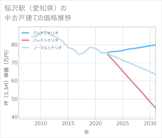 稲沢駅(愛知県)の中古戸建て価格推移