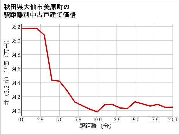 秋田県大仙市美原町の徒歩距離別の中古戸建て坪単価