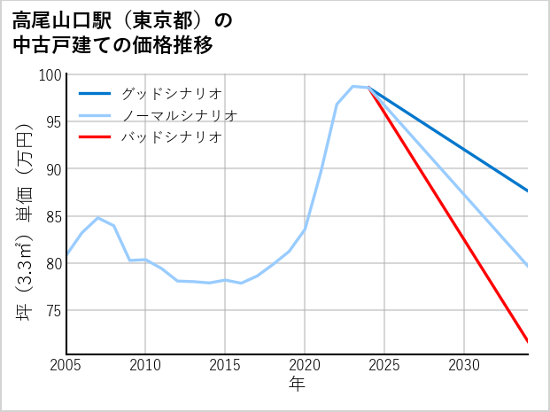 高尾山口駅（東京都）の中古戸建て価格推移