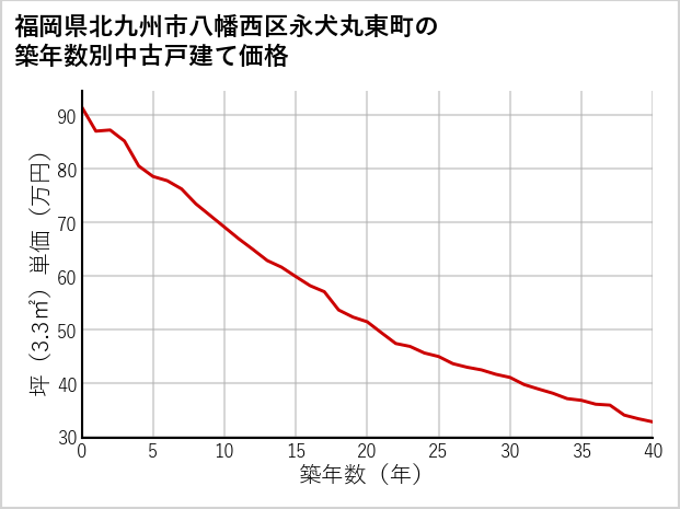 福岡県北九州市八幡西区永犬丸東町の築年数別の中古戸建て坪単価