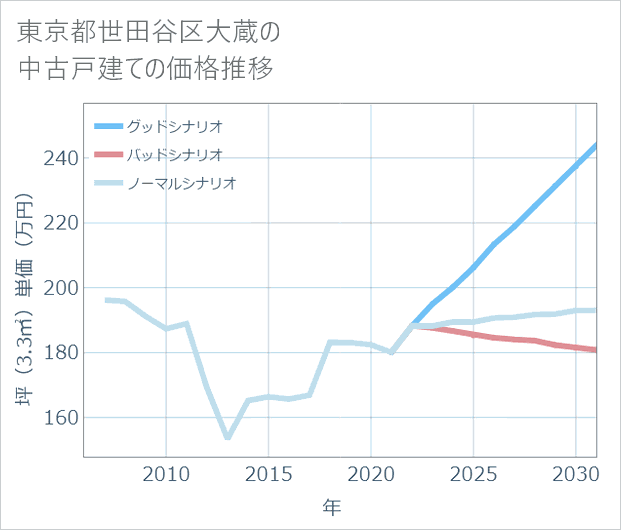 東京都世田谷区大蔵の中古戸建て価格推移