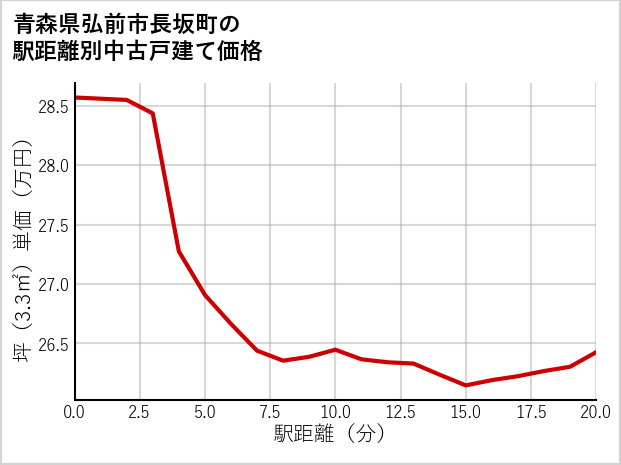 青森県弘前市長坂町の徒歩距離別の中古戸建て坪単価