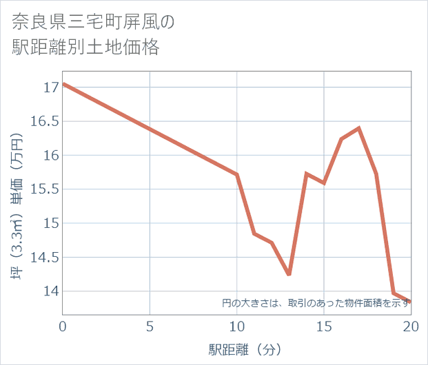 奈良県三宅町屏風の徒歩距離別の土地坪単価