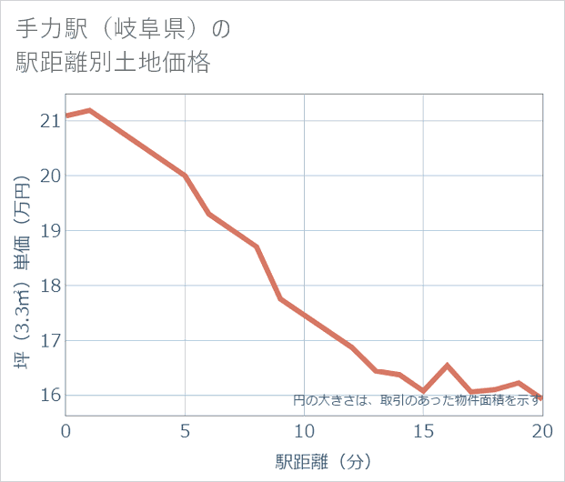 手力駅(岐阜県)の徒歩距離別の土地坪単価