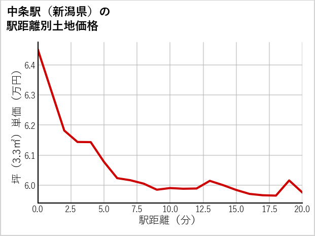 中条駅（新潟県）の徒歩距離別の土地坪単価