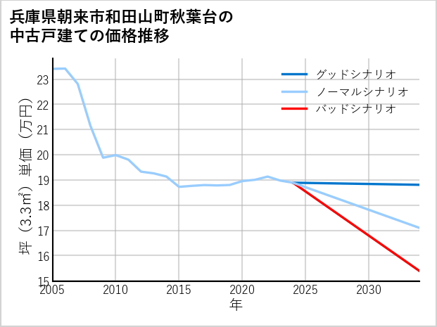 兵庫県朝来市和田山町秋葉台の中古戸建て価格推移