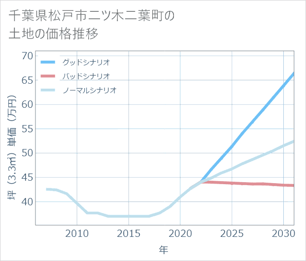 千葉県松戸市二ツ木二葉町の土地価格推移