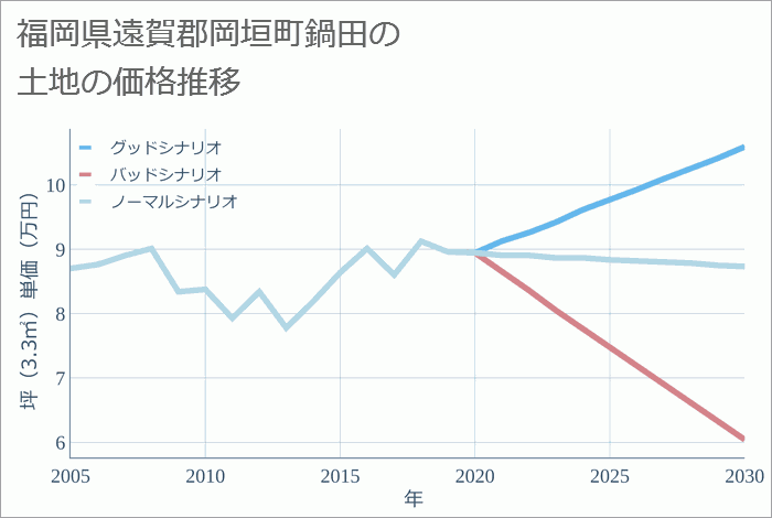 福岡県遠賀郡岡垣町鍋田の土地価格推移