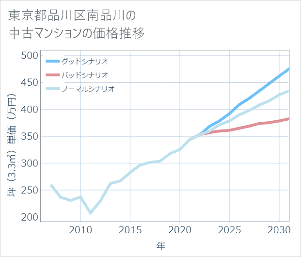 東京都品川区南品川の中古マンション価格推移