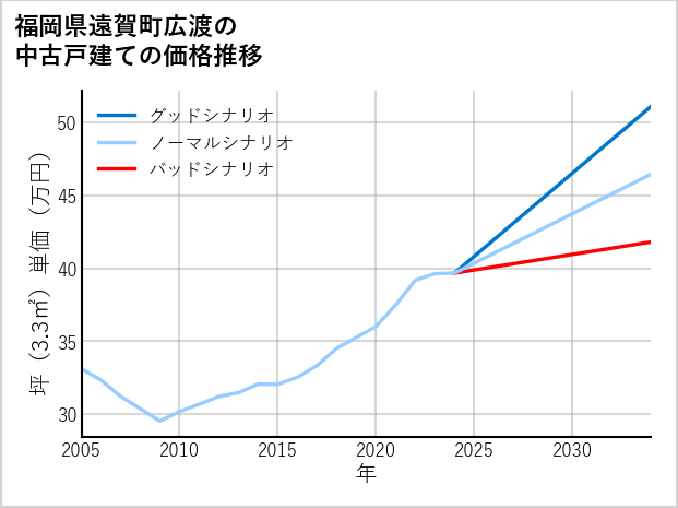 福岡県遠賀町広渡の中古戸建て価格推移