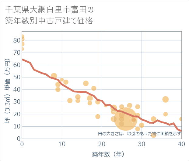 千葉県大網白里市富田の築年数別の中古戸建て坪単価