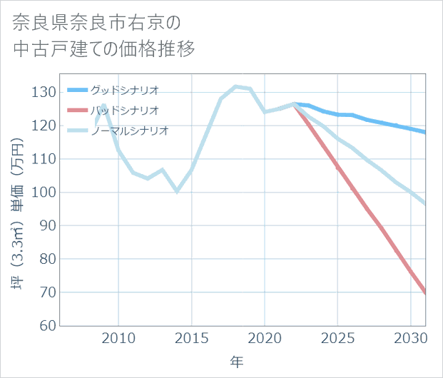 奈良県奈良市右京の中古戸建て価格推移