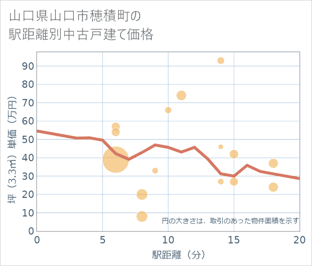 山口県山口市穂積町の徒歩距離別の中古戸建て坪単価